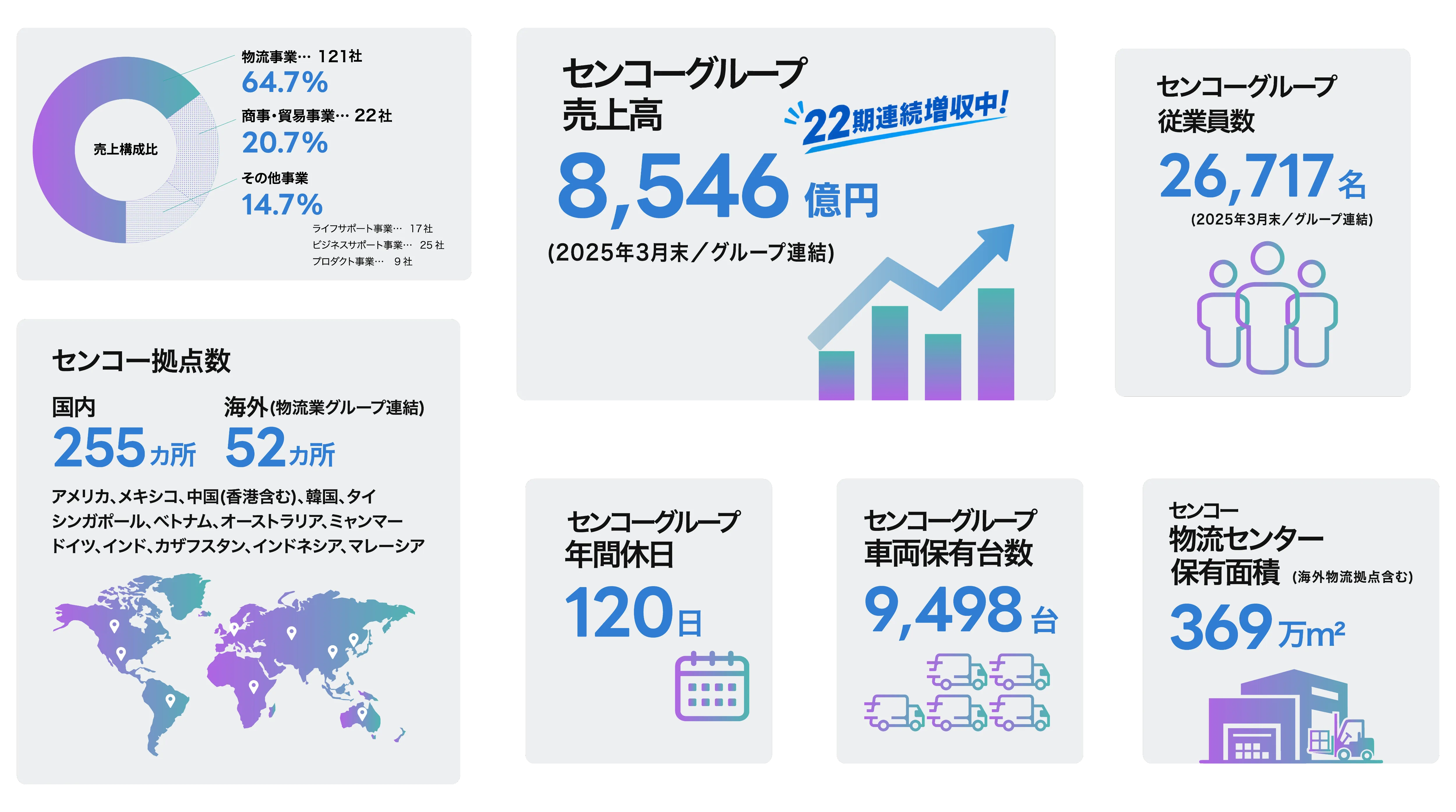数字でわかるセンコーグループ